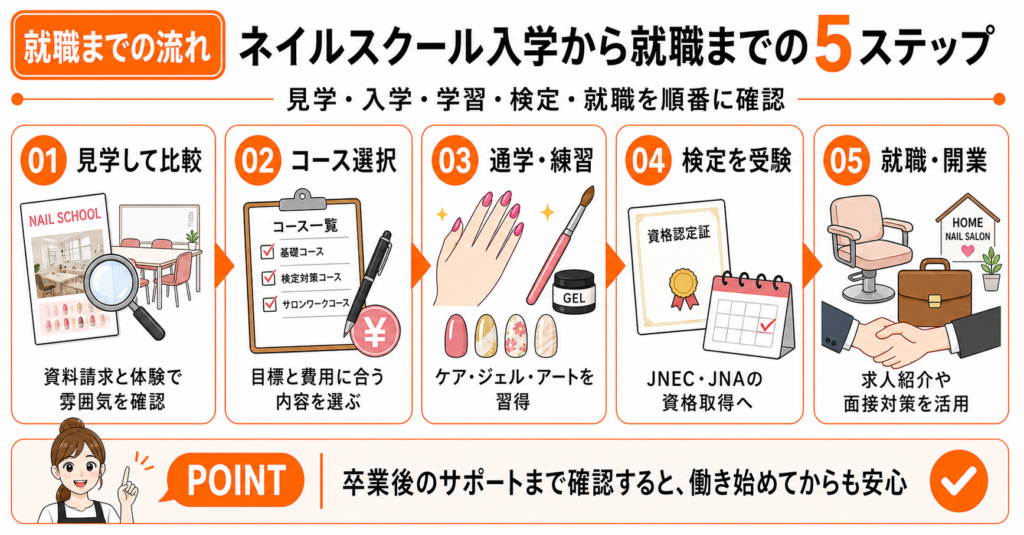 ネイルスクール入学から就職までの流れ
